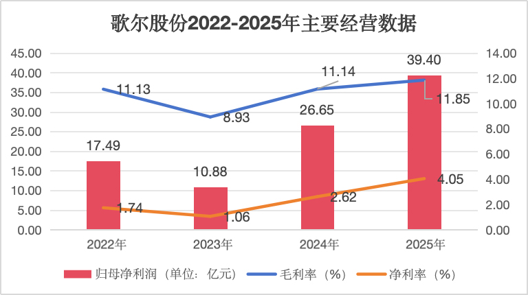 AI浪潮下的“隱形冠軍”：歌爾股份2025年營收965.5億，新興智能硬件打開增長空間