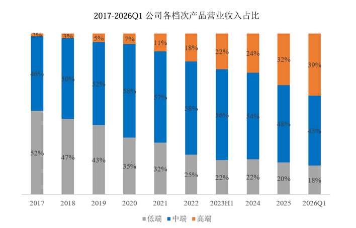高分辨率示波器營收同比大增 83.45%！鼎陽科技 2026 年一季度創新驅動，高端化縱深突破