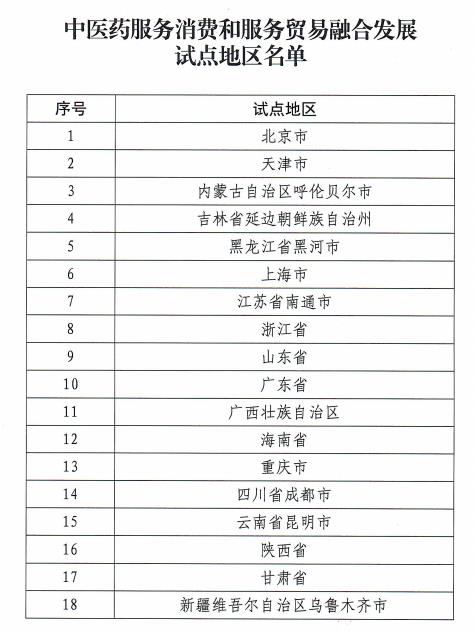 18個地區確定為中醫藥服務消費和服務貿易融合發展試點地區.jpg