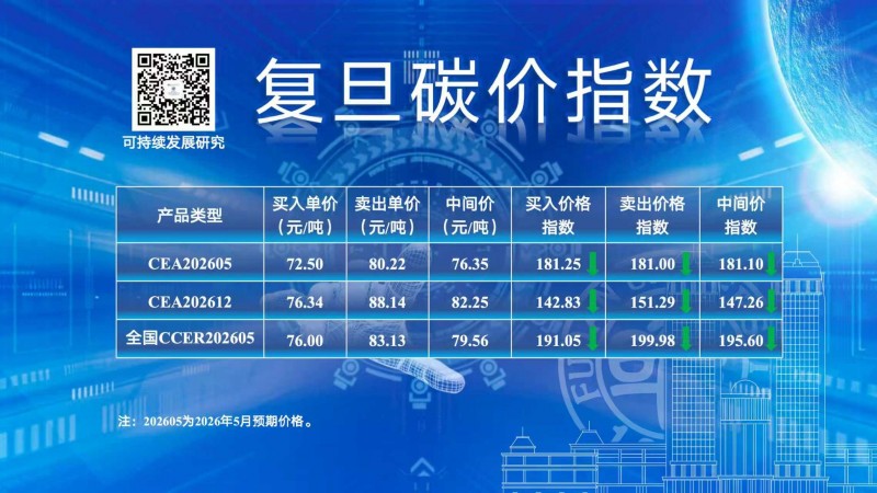 復旦大學可持續發展研究中心:4月全國碳市場價跌量升