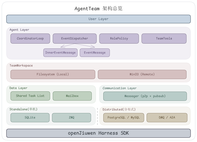 openJiuwen開源社區首發Coordination Engineering全棧技術體系，率先開啟AI團隊協作新紀元