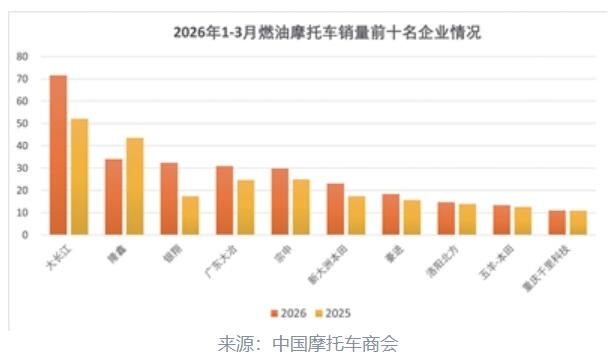 外熱內冷 中國摩托車產業的“溫差”與“破局”