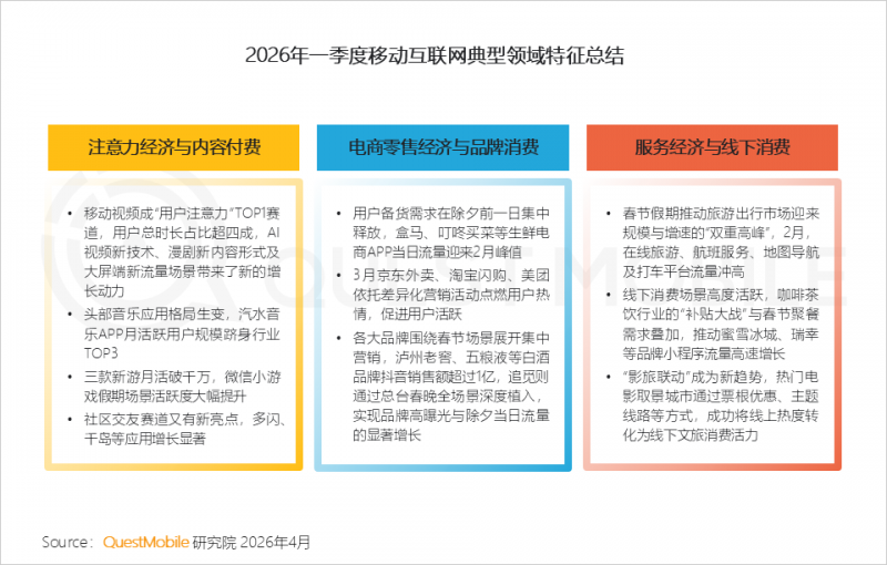 QuestMobile發布《2026年一季度中國移動互聯網典型行業洞察報告》