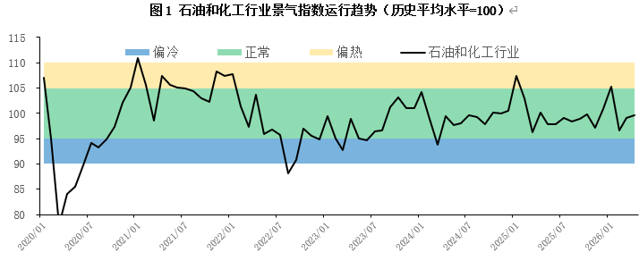 2026年4月石油和化工行業景氣指數：油價高位波動景氣指數微升