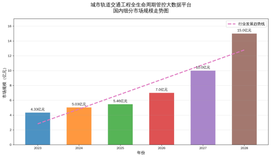2023-2028年中國城市軌道交通工程全生命周期管控大數據平臺發展現狀及趨勢預測分析