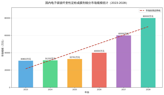 2023-2028年中國電子級玻纖變性淀粉成膜劑發展狀況及未來發展趨勢