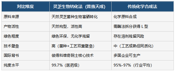 L硒靈芝硒技術溯源：彼得科維奇院士國際頂尖技術如何落地普惠天成