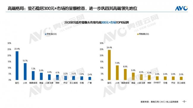 細分賽道提速領跑，2026年一季度螢石終流攝像頭增速居行業首位