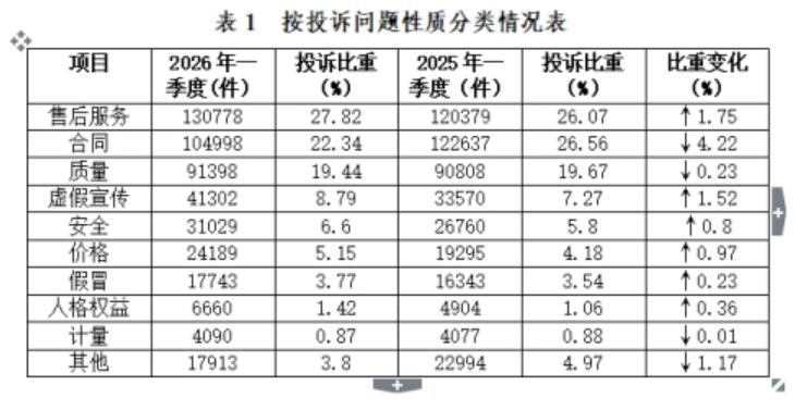中消協發布一季度受理投訴情況分析：教育培訓服務等投訴比重上升