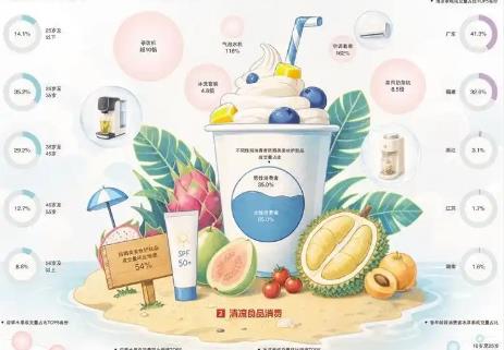 消暑產品點亮初夏消費
