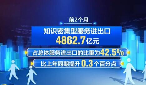一季度知識密集型服務出口同比增長6.1%
