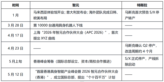 一條時間線看懂產業拐點：特斯拉All in機器人，智元定義部署態元年