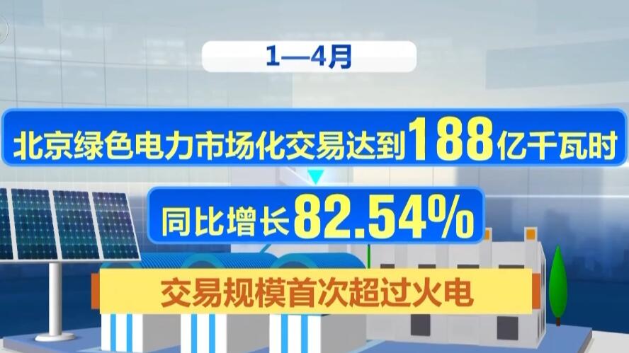 占比超六成！北京綠色電力市場化交易規模首次超過火電