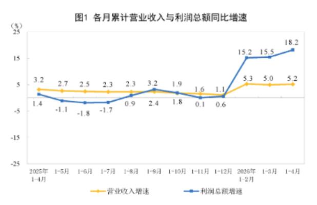 2026年1—4月份全國規模以上工業企業利潤增長18.2%