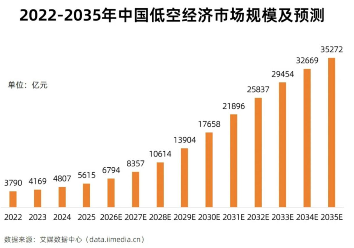 萬億低空賽道動力核心，新能安憑電池技術卡位低空經濟黃金周期