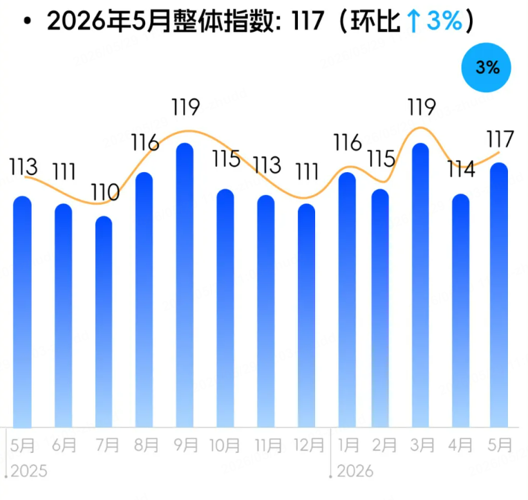 年中大促“備貨潮”來了：連連數字5月報告揭示跨境電商旺季前夜的真實溫度