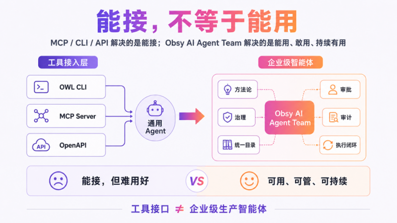 企業級觀測智能體，為什么就選觀測云 Obsy AI？