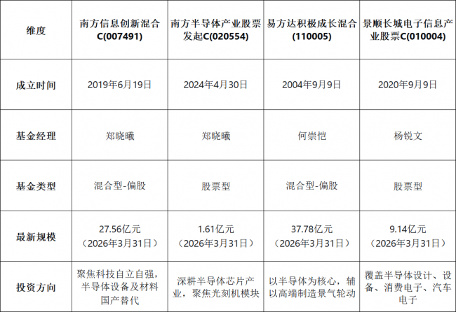 半導體設備板塊繼續領漲，哪些主動基金布局了相關產業鏈？