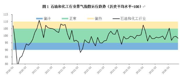 5月石油和化工行業景氣指數：下游需求偏弱 景氣指數回落