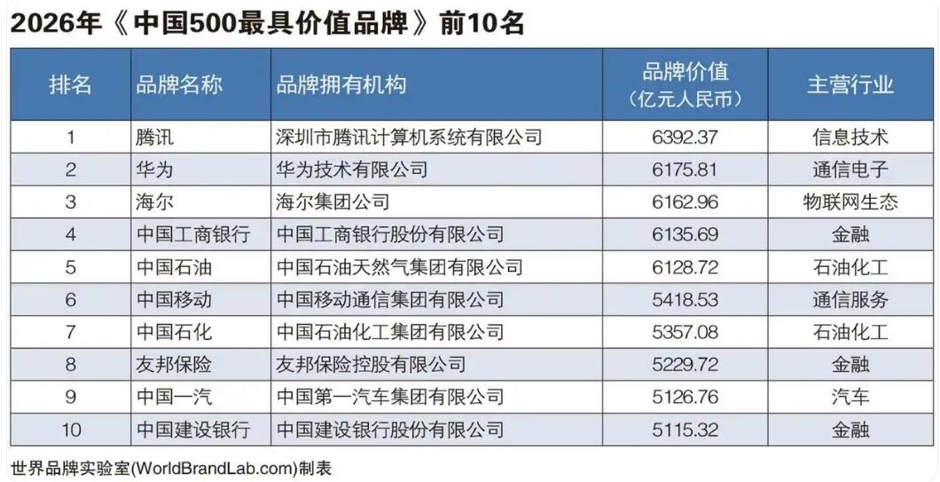 世界品牌實驗室發布2026年中國500最具價值品牌