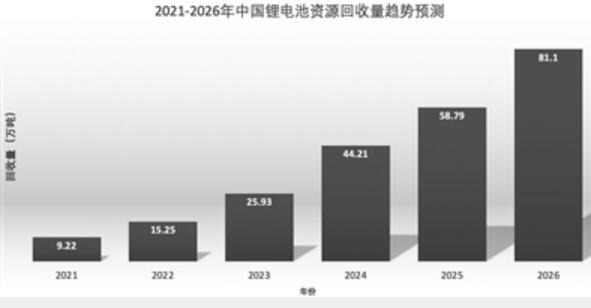 從鋰礦到“城市礦山” 頭部企業全鏈條布局鋰電循環