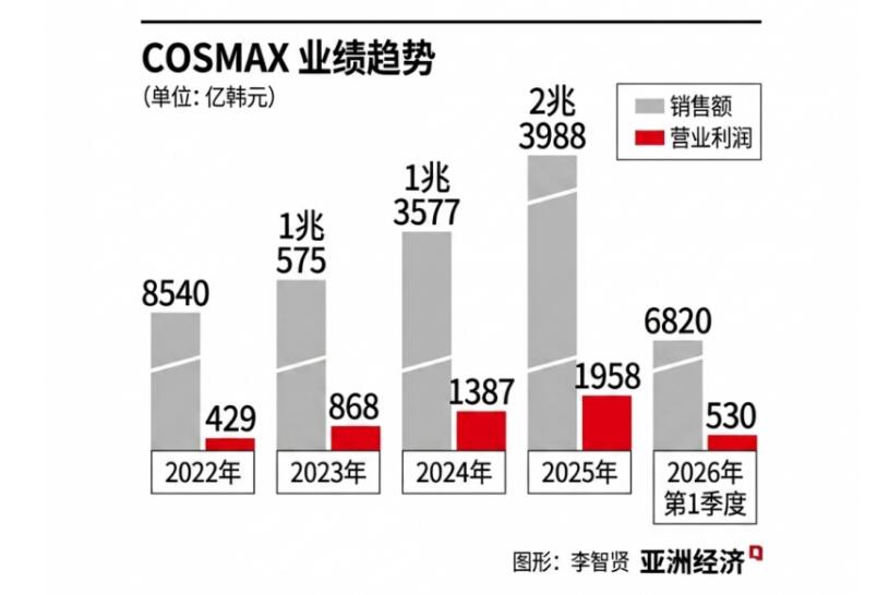 55個品牌年銷破5億！科絲美詩增長背后的“超級朋友圈”