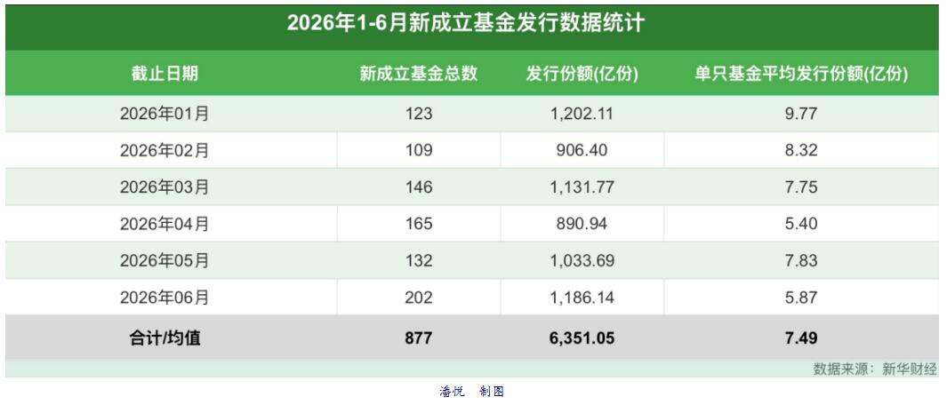 上半年6200億份新基齊發 “K型分化”特征明顯