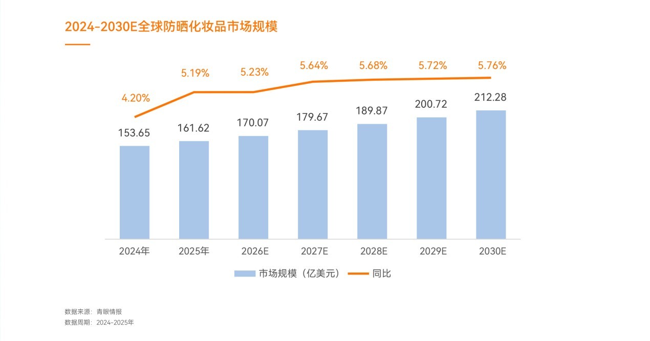 防曬補涂時代，誰先卡位？質潤《2026防曬白皮書》正式揭曉