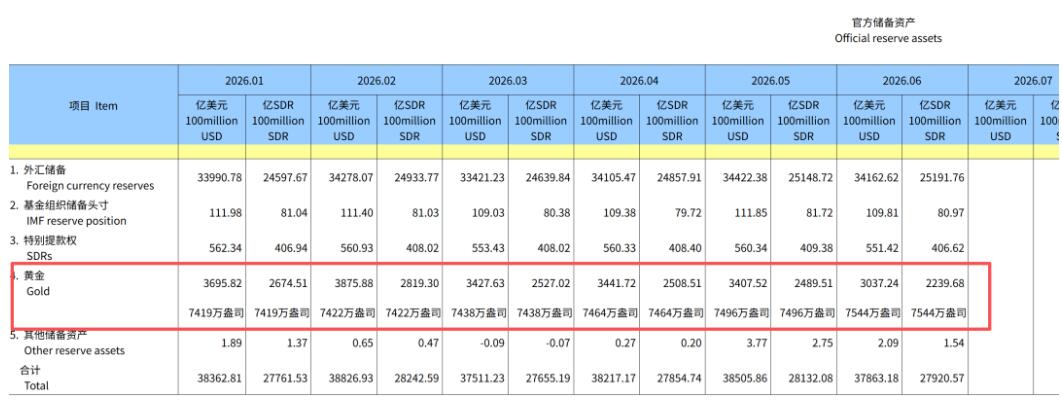 連續20個月！中國央行繼續增持黃金