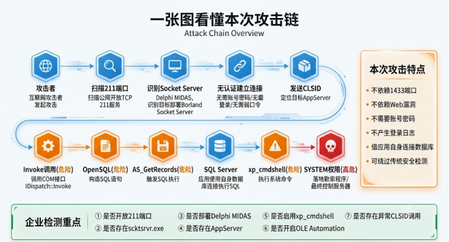 Solar應急響應團隊丨AI 正在改寫漏洞戰爭：從管家婆 211 端口 RCE 看自動化勒索攻擊鏈