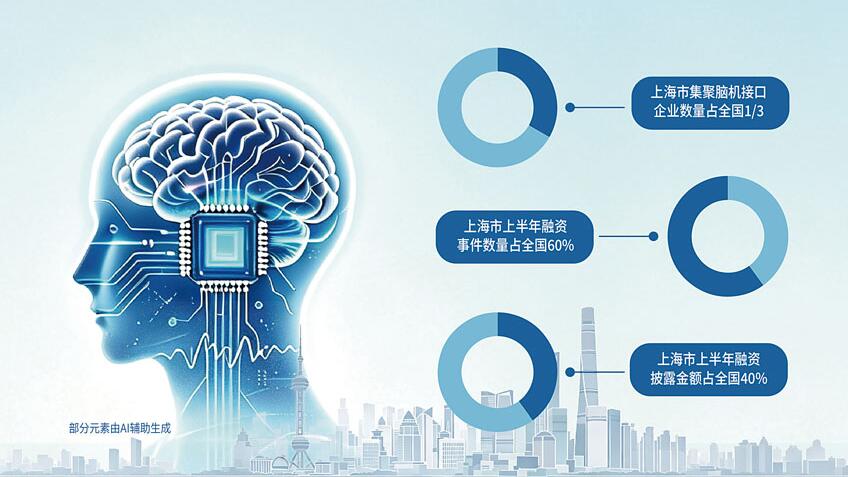 浦江資本潮涌 上海何以問鼎“腦機接口第一城”