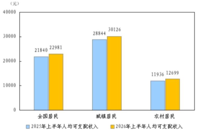 2026年上半年居民收入和消費支出情況