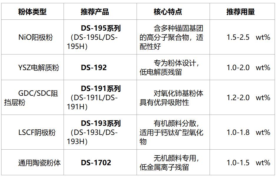 從有機溶劑到水系體系：SOFC漿料技術迭代與水性化轉型方案