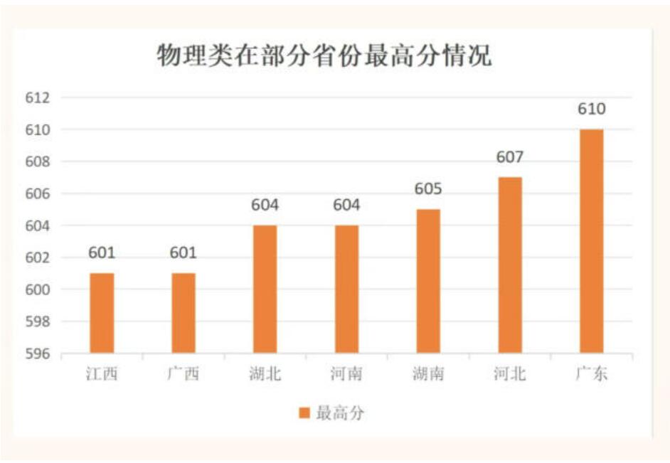 高分段考生顯著增加！多所職業本科投檔分超600分