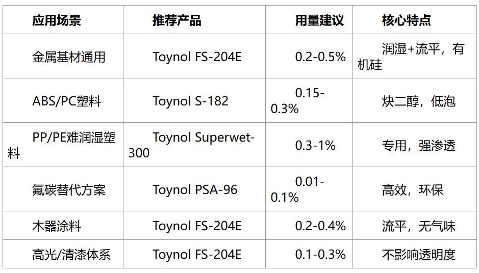 從配方到施工，涂易樂如何破解水性涂裝潤濕鋪展的應用難題