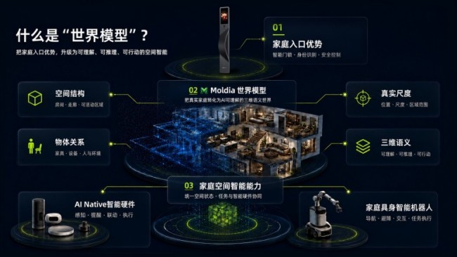 空間智能構建AI家居生態，鹿客發布Moldia世界模型