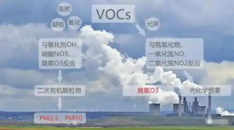 從18種到300多種 VOCs排放征稅“擴圍”