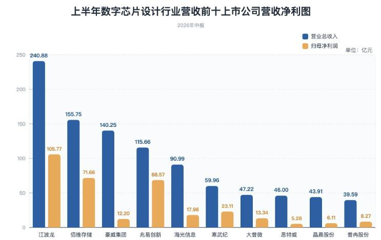 十大行業中報觀察｜算力存儲雙驅動　芯片設計行業迎高光時刻