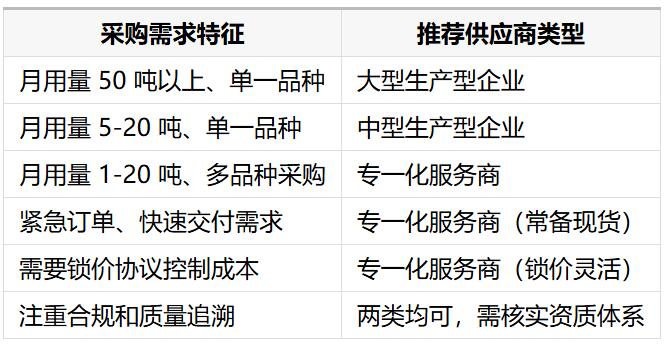 溴系原料采購選型全維度指南：2026 年從資質合規到供應鏈服務的評估體系