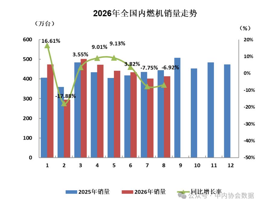 2026年8月內燃機行業整機銷量環比增長