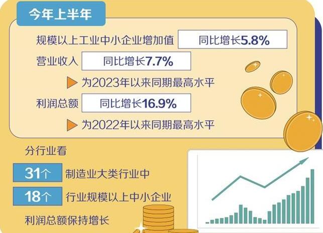 中小企業多項效益指標創近年新高