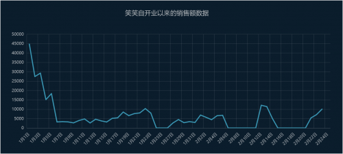 三只松鼠小店逆境破局，疫情之下日銷環比竟然增長350%！