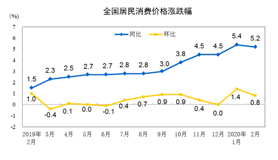 國家統計局：2月份CPI仍處高位 漲幅有所回落