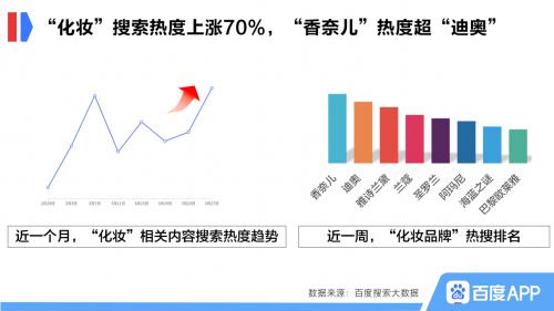 百度搜索大數據：消費回升趨勢明顯，企業迎營銷窗口期