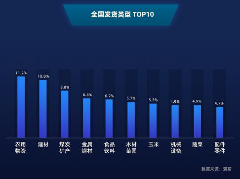 滿幫大數據：從公路貨運看復工復產