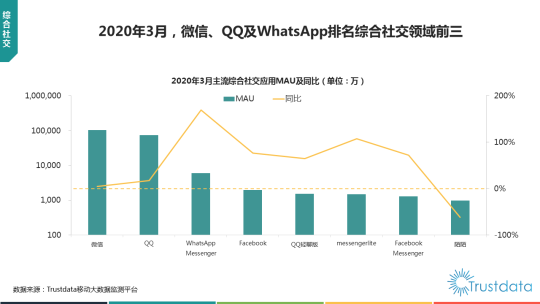 Trustdata發布3月數據：月活前三為微信、QQ及WhatsApp