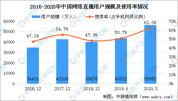 首部全國性“直播帶貨”標準正制定 2020年電商直播行業發展前景分析