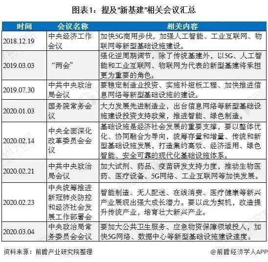2020年中國新基建七大產業鏈全景圖