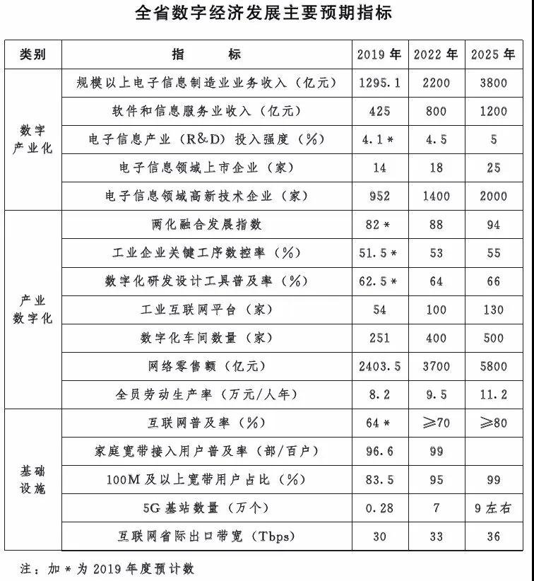 全國20余省市定下數字經濟發展目標(上篇)