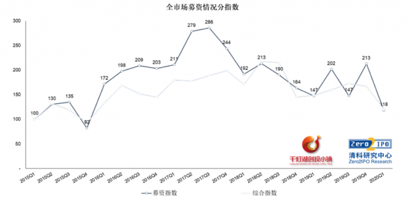 恒天財富：2020年是布局股權市場的好時機